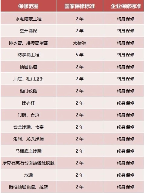 家裝，15項終身保修，你知道嗎？